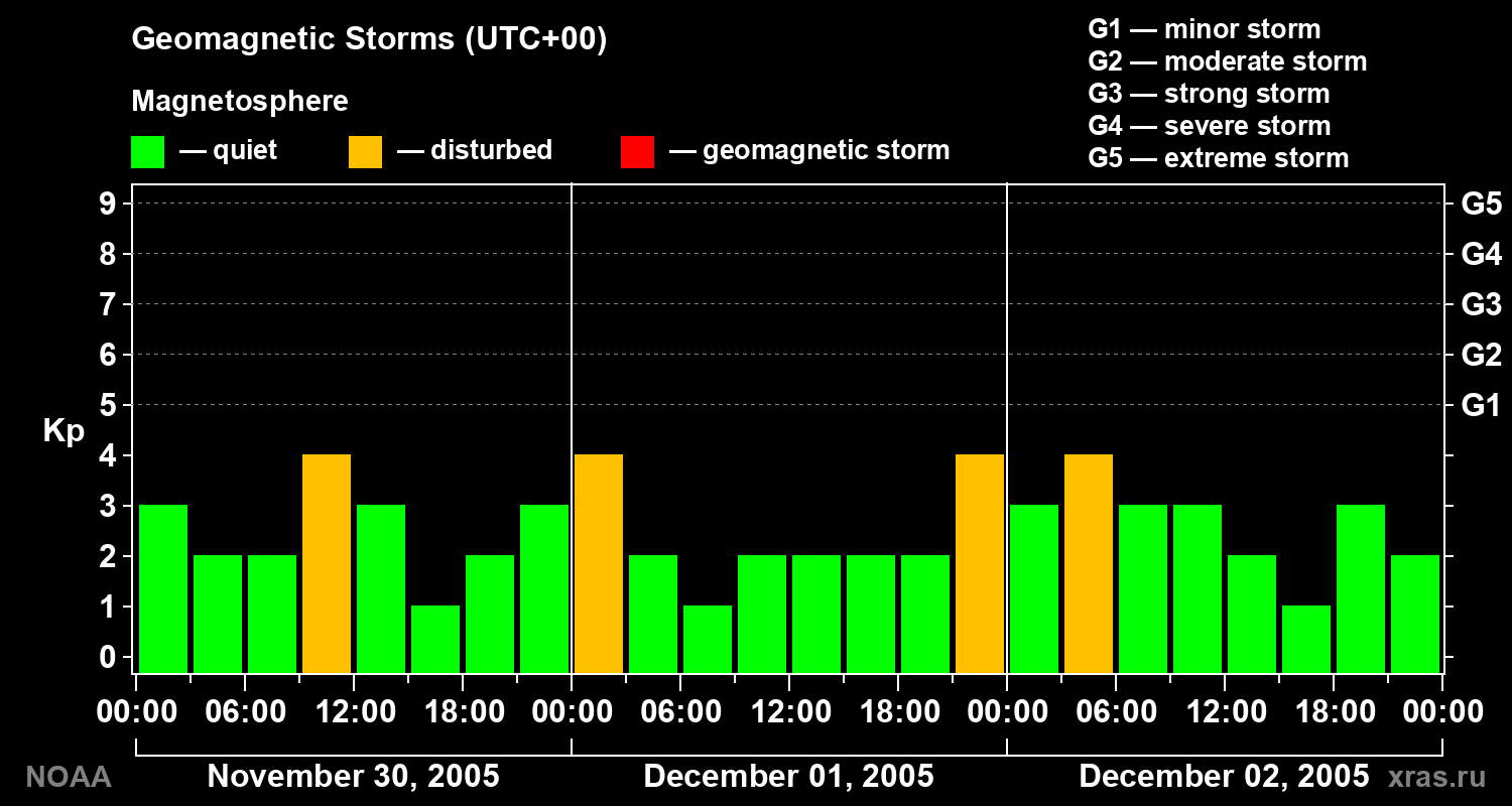 Geomagnetic index Kp for 3 days