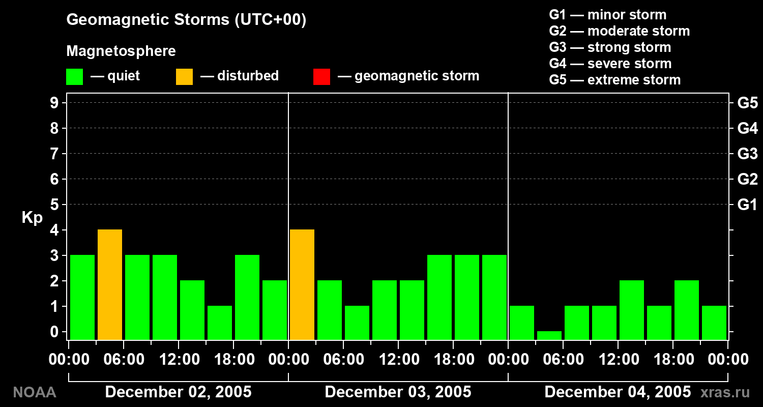 Geomagnetic index Kp for 3 days