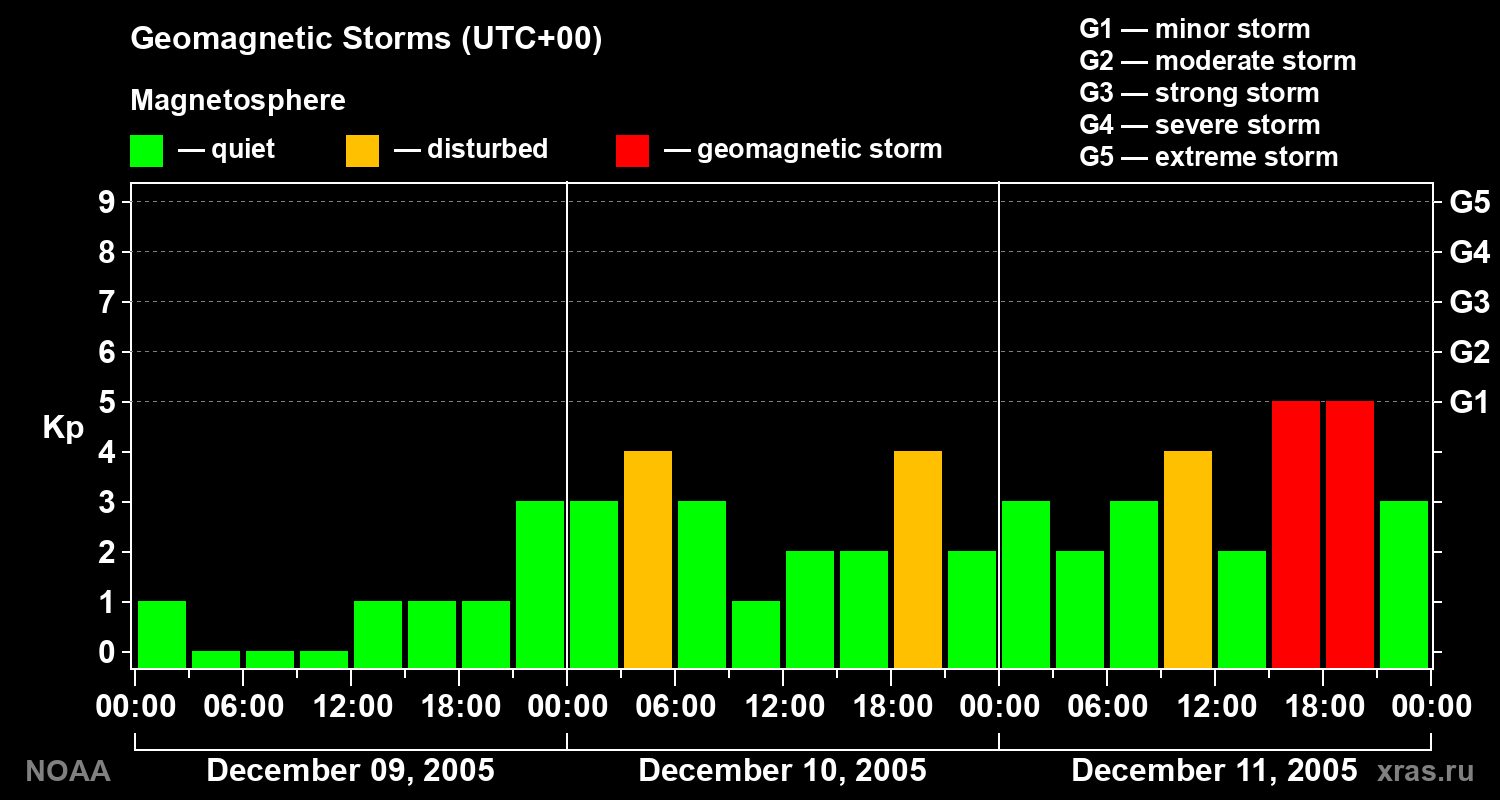 Geomagnetic index Kp for 3 days