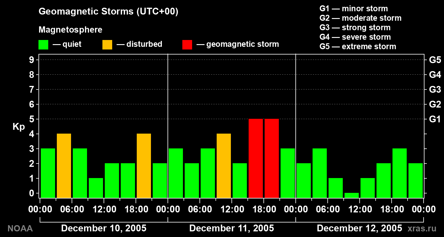 Geomagnetic index Kp for 3 days
