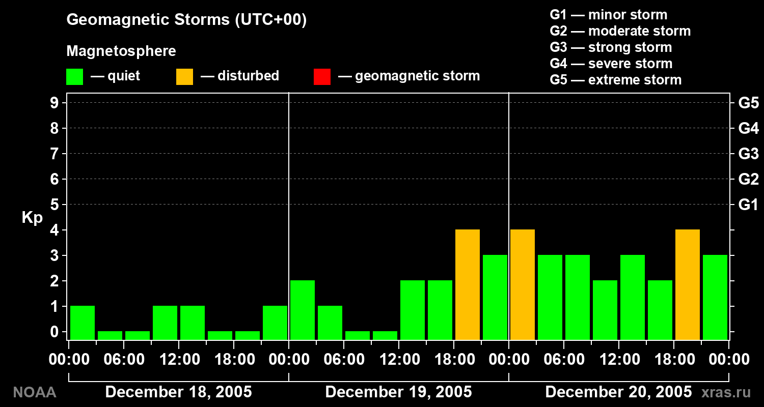 Geomagnetic index Kp for 3 days