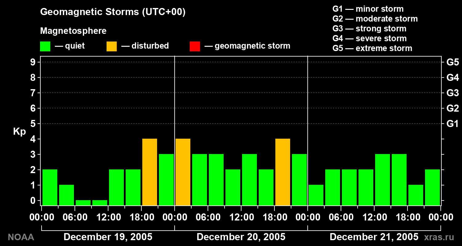 Geomagnetic index Kp for 3 days