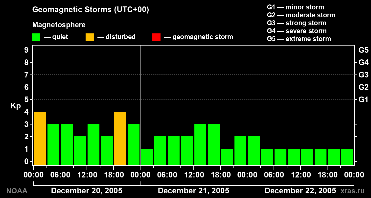 Geomagnetic index Kp for 3 days