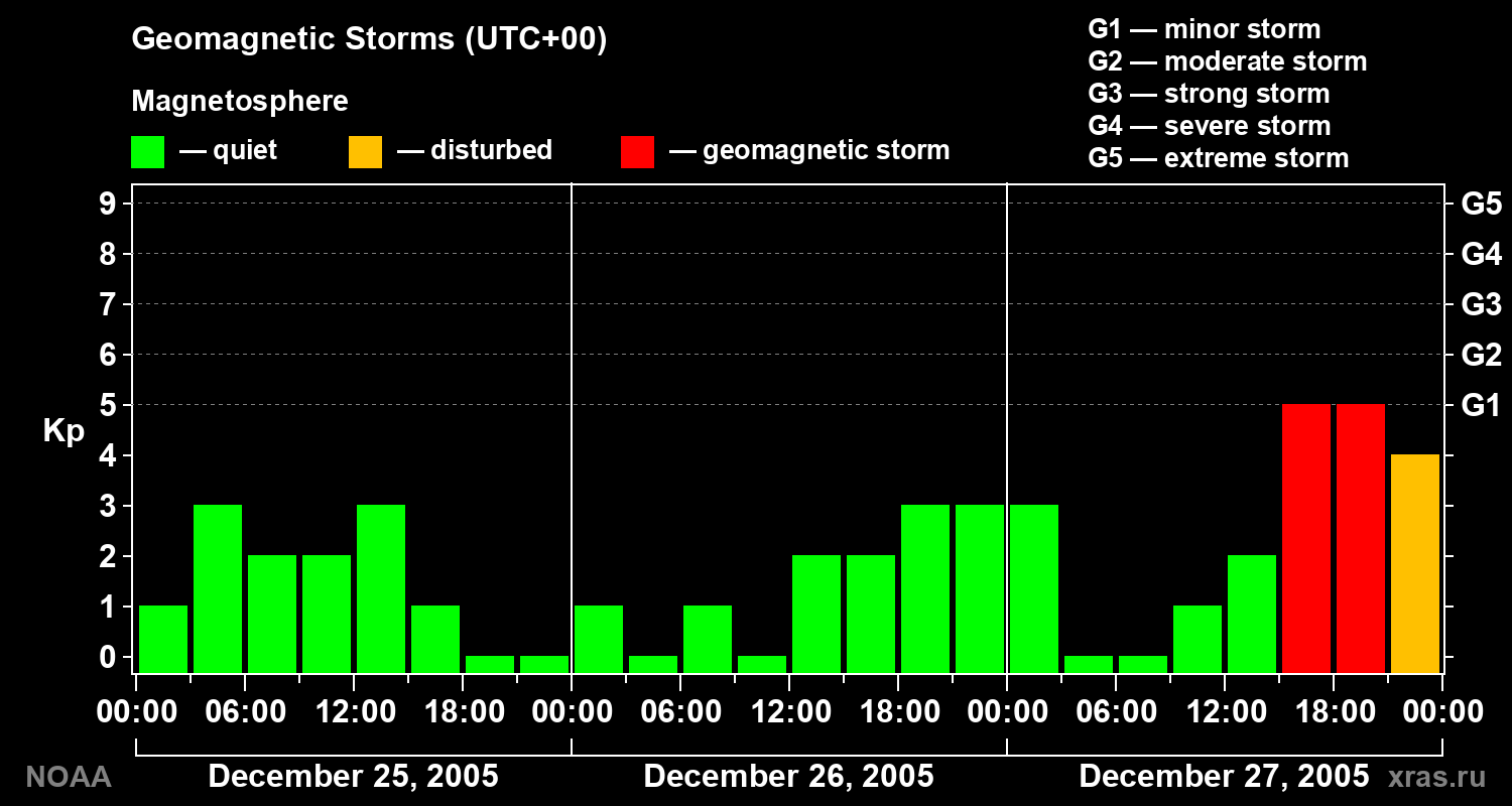 Geomagnetic index Kp for 3 days