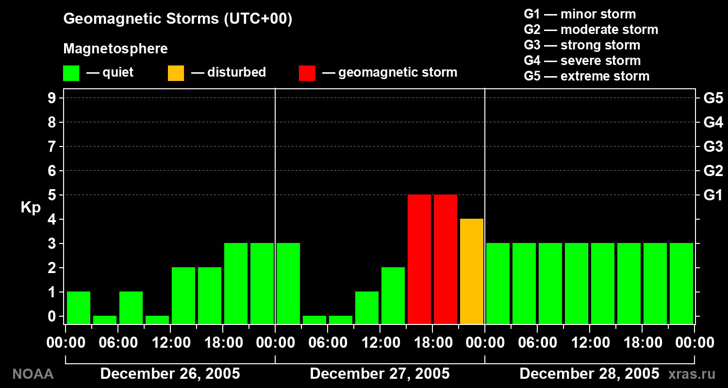 Geomagnetic index Kp for 3 days