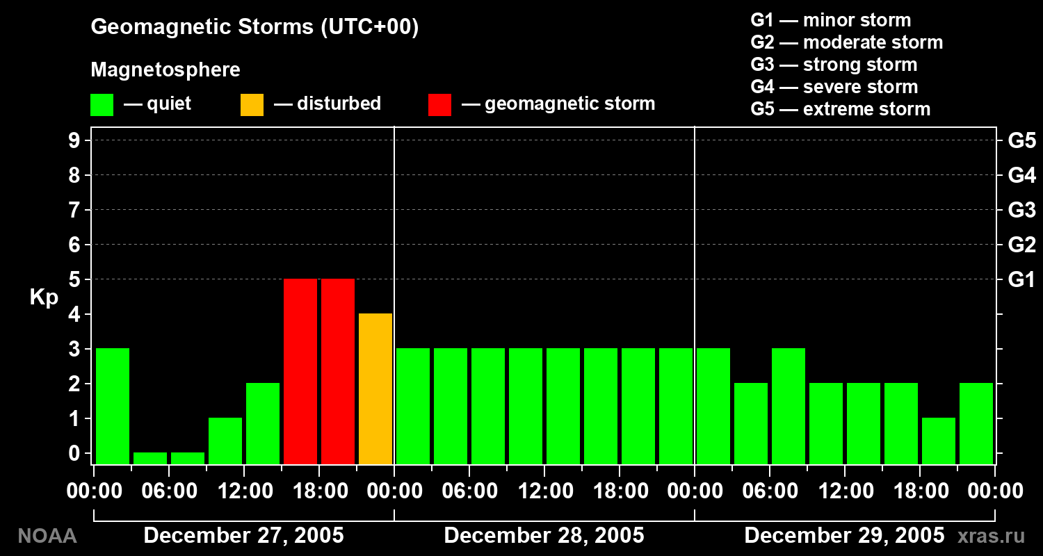 Geomagnetic index Kp for 3 days