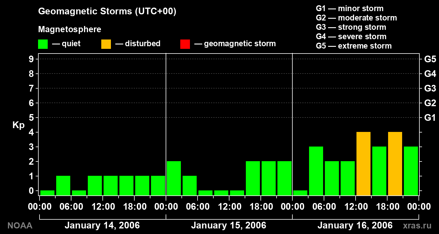 Geomagnetic index Kp for 3 days
