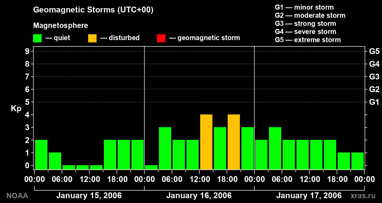 Geomagnetic index Kp for 3 days