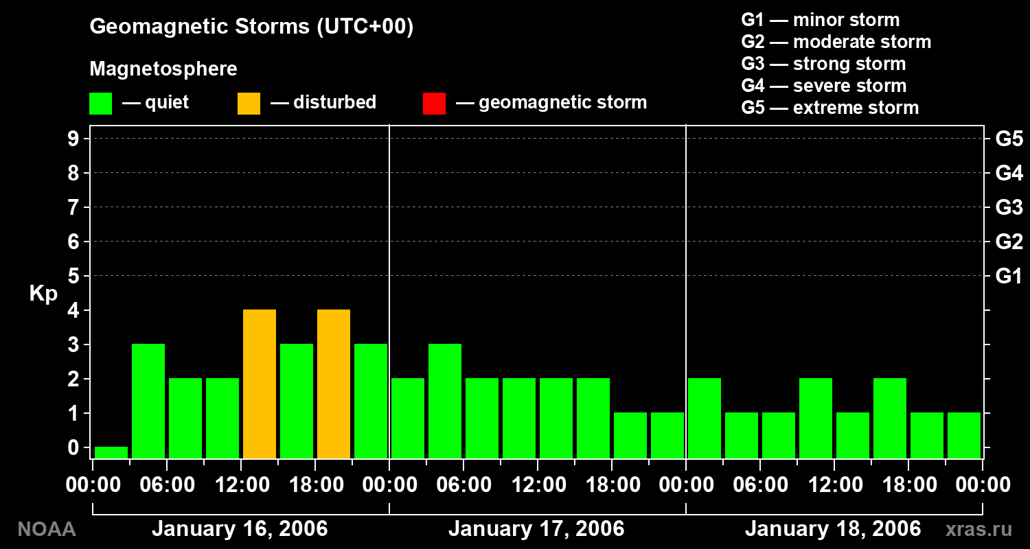 Geomagnetic index Kp for 3 days