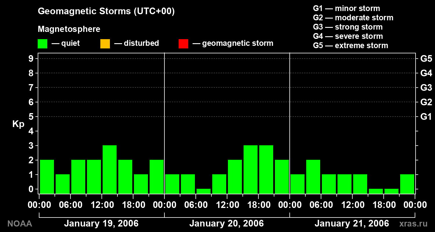 Geomagnetic index Kp for 3 days