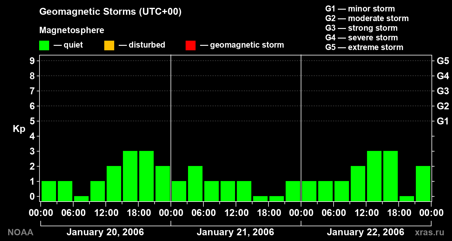 Geomagnetic index Kp for 3 days
