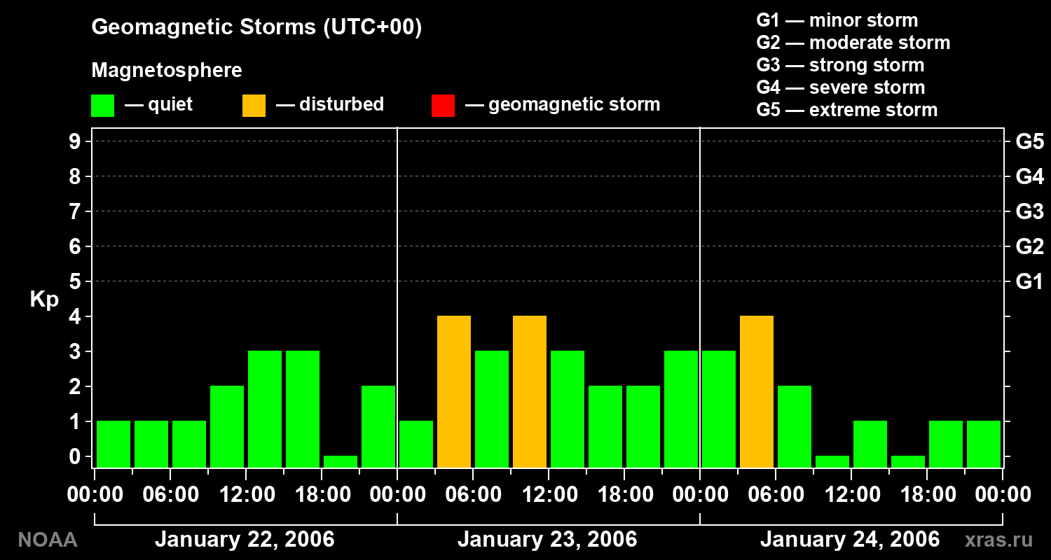 Geomagnetic index Kp for 3 days