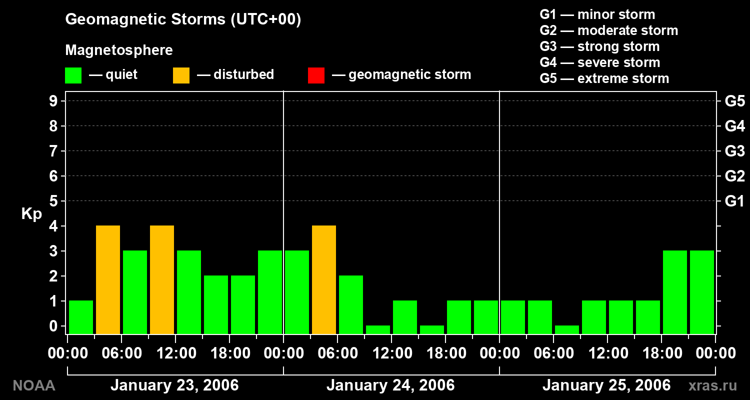 Geomagnetic index Kp for 3 days