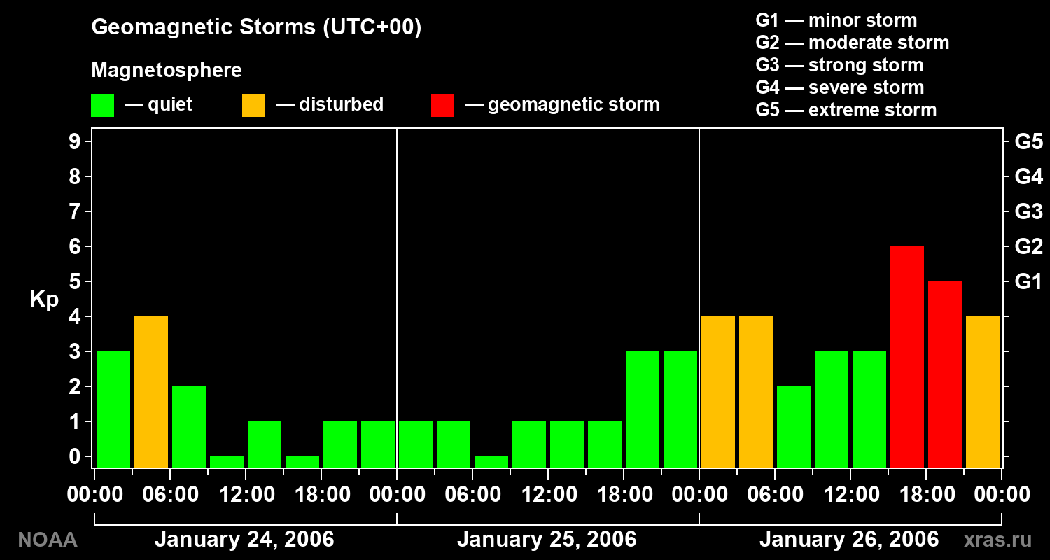Geomagnetic index Kp for 3 days