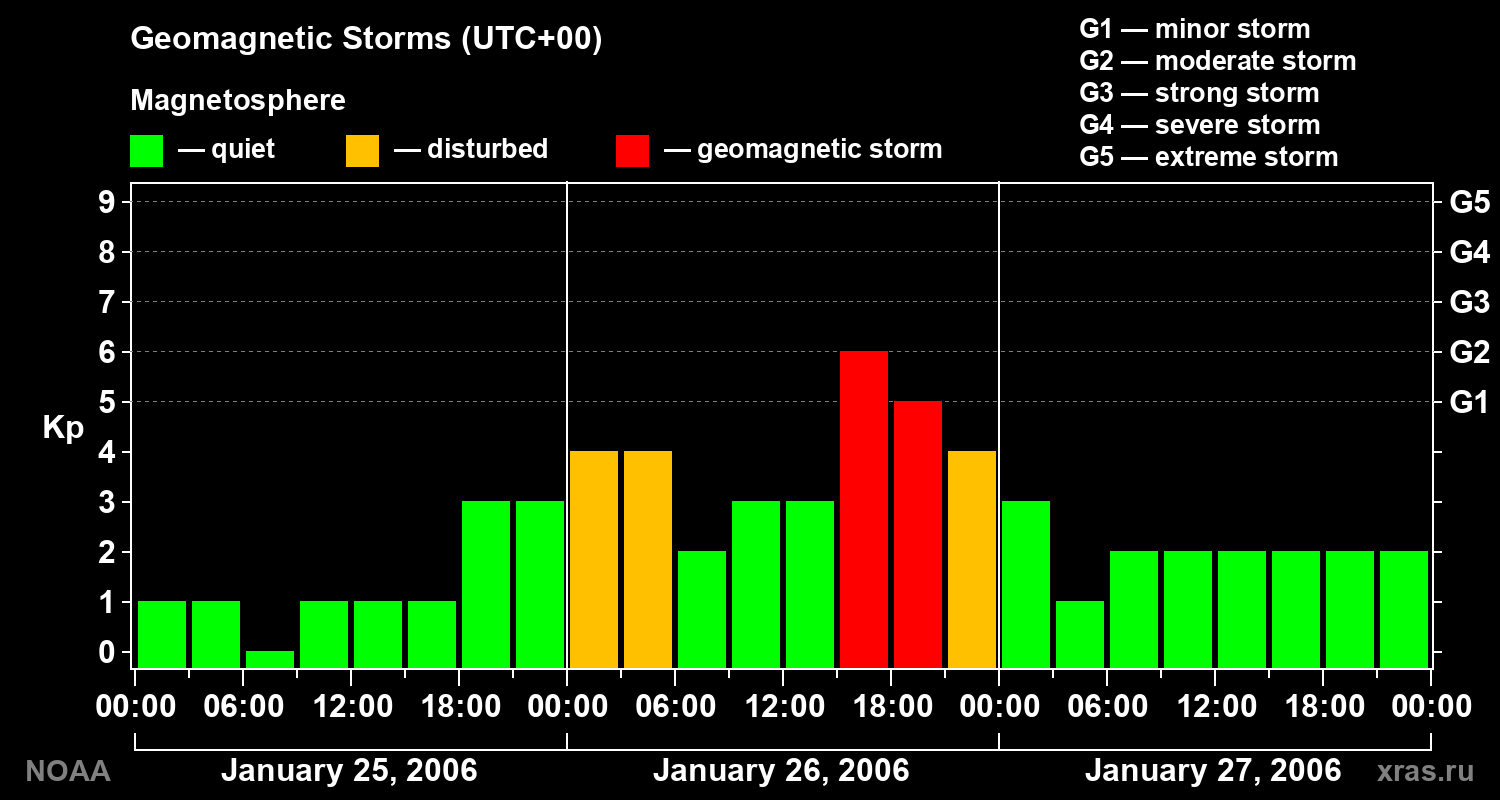 Geomagnetic index Kp for 3 days