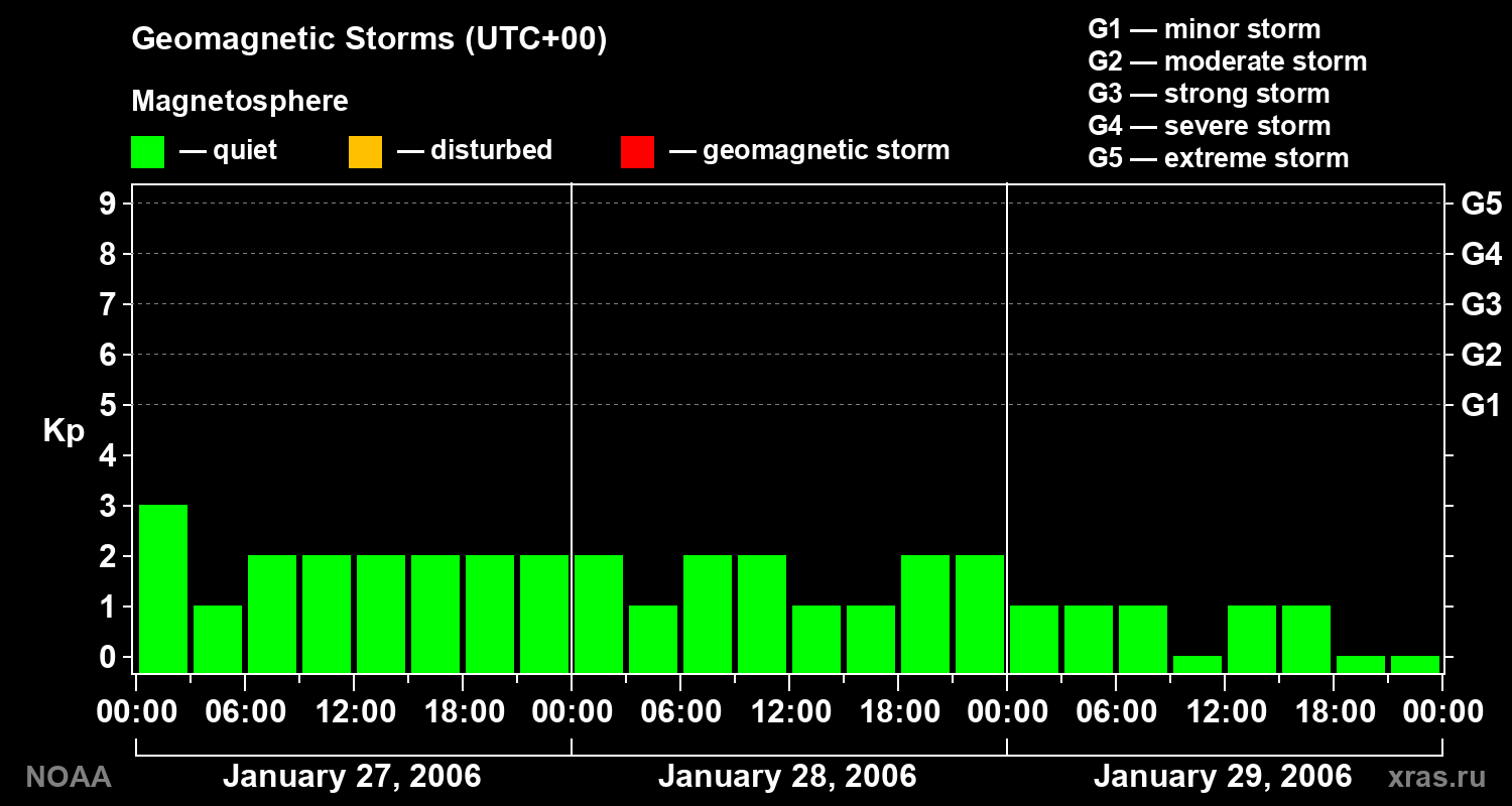 Geomagnetic index Kp for 3 days