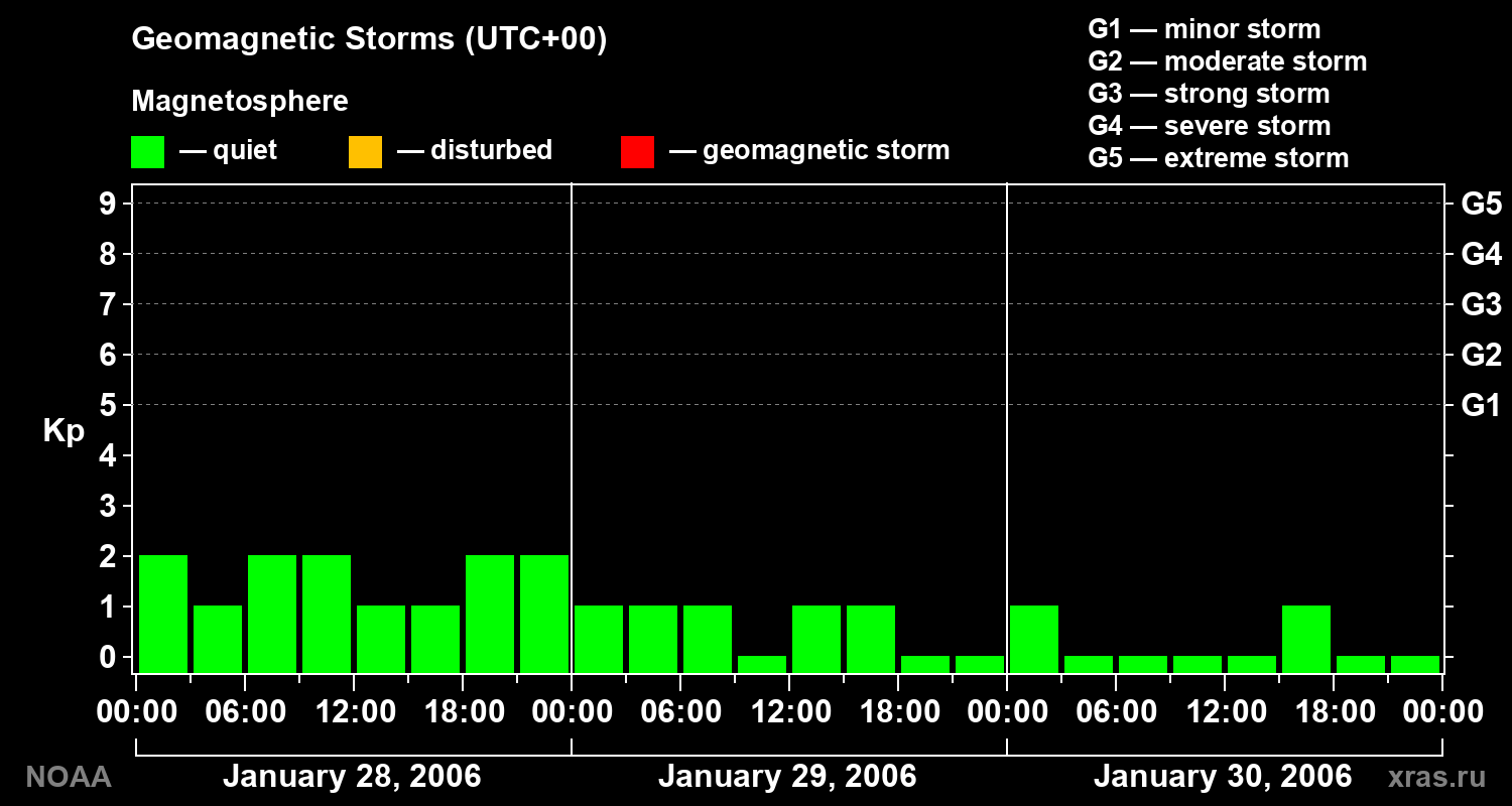Geomagnetic index Kp for 3 days