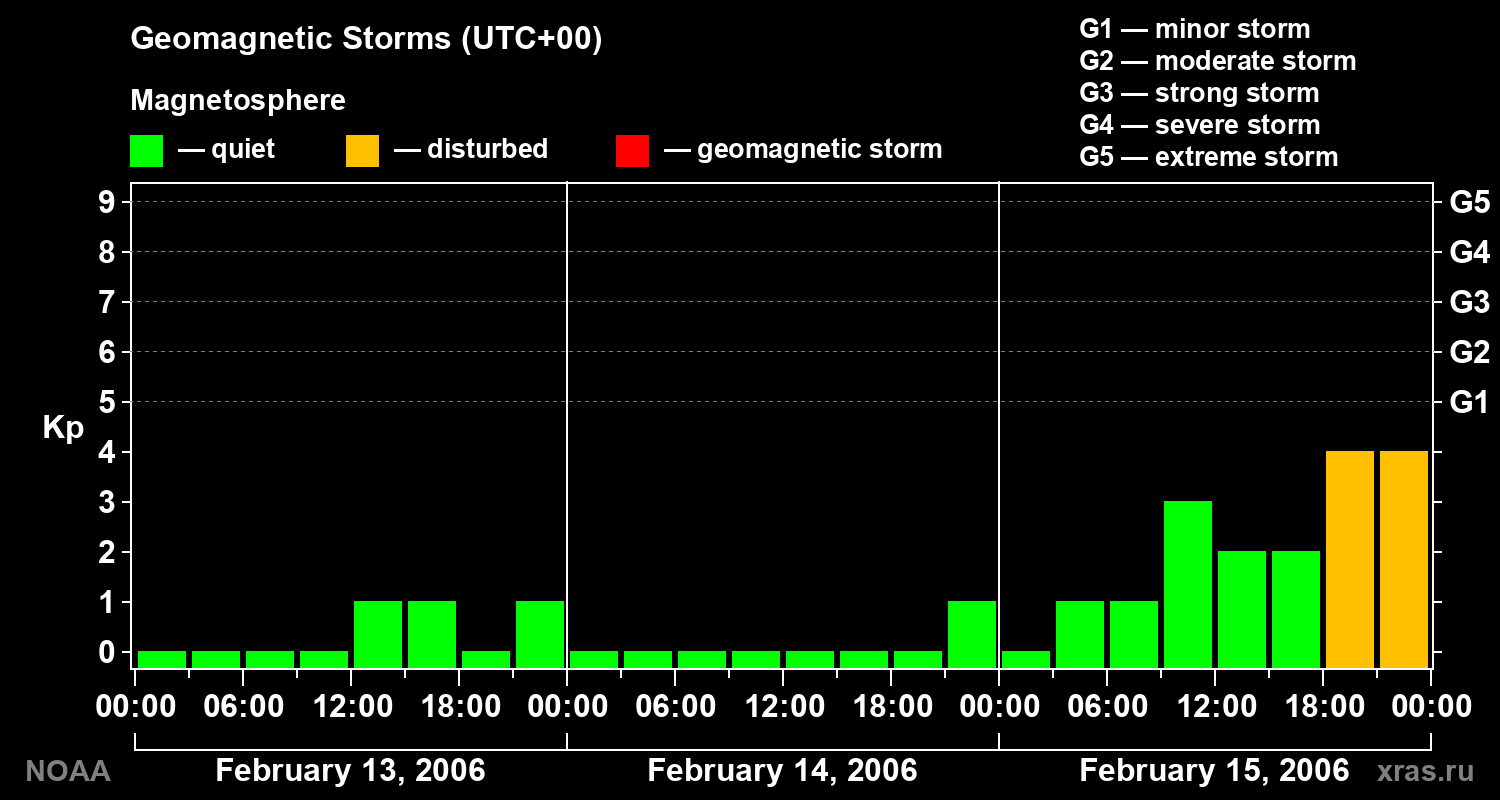 Geomagnetic index Kp for 3 days
