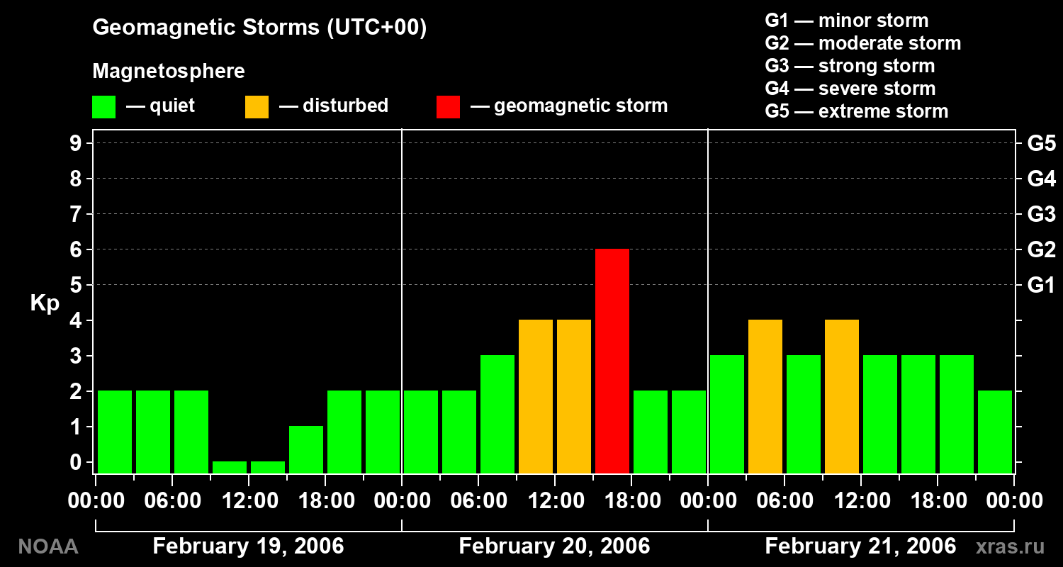 Geomagnetic index Kp for 3 days