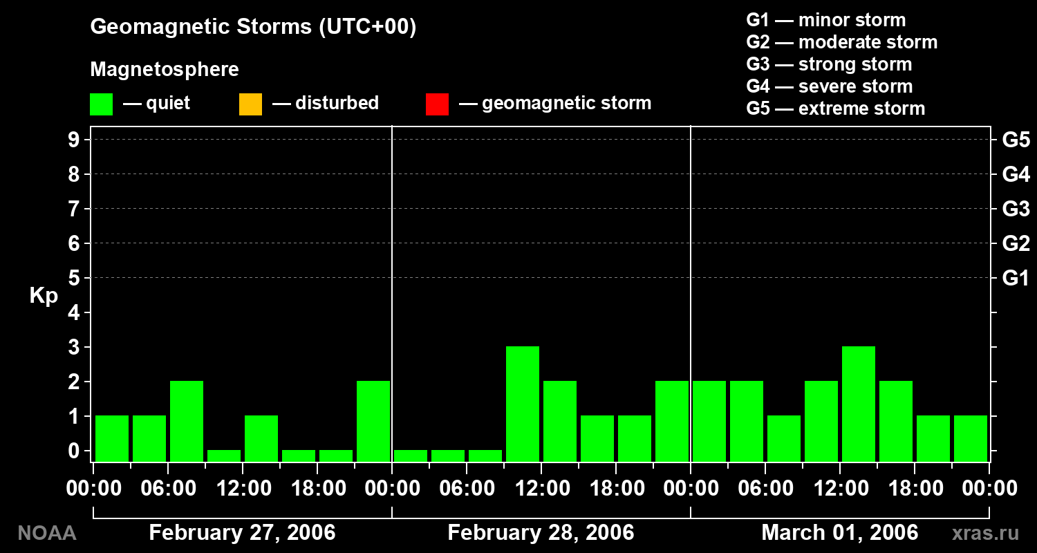 Geomagnetic index Kp for 3 days
