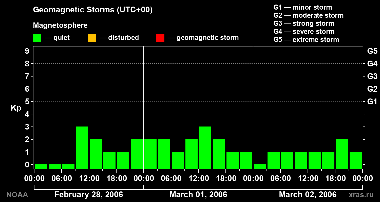 Geomagnetic index Kp for 3 days
