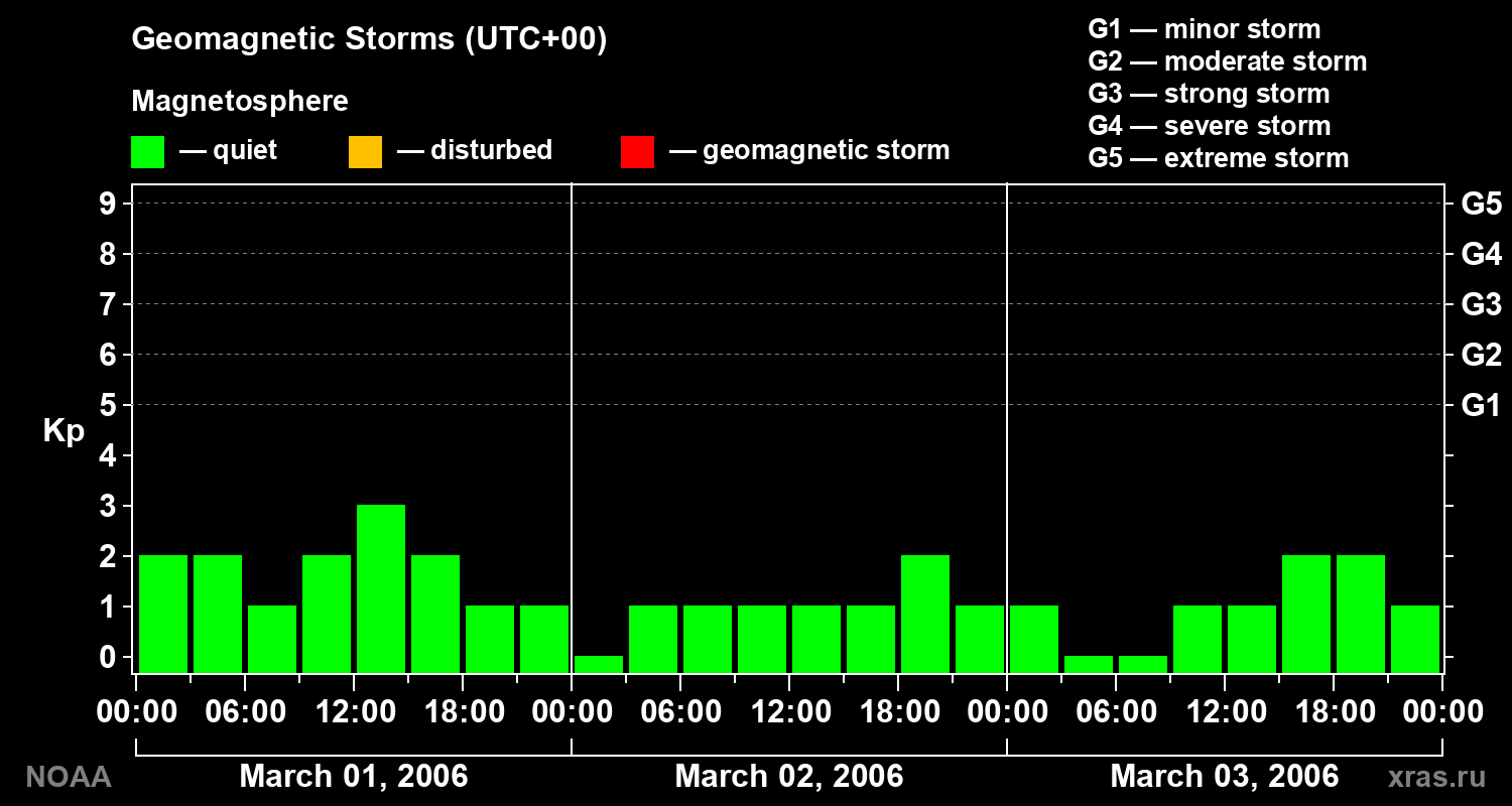 Geomagnetic index Kp for 3 days