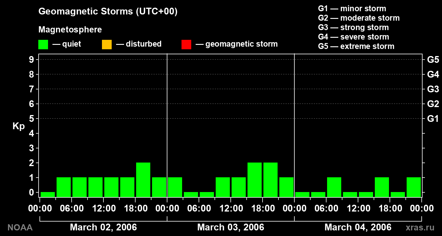 Geomagnetic index Kp for 3 days