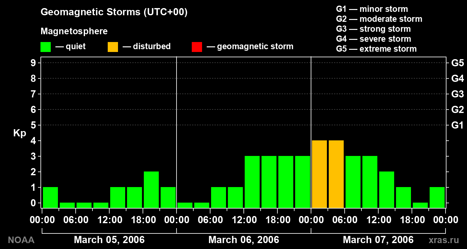 Geomagnetic index Kp for 3 days