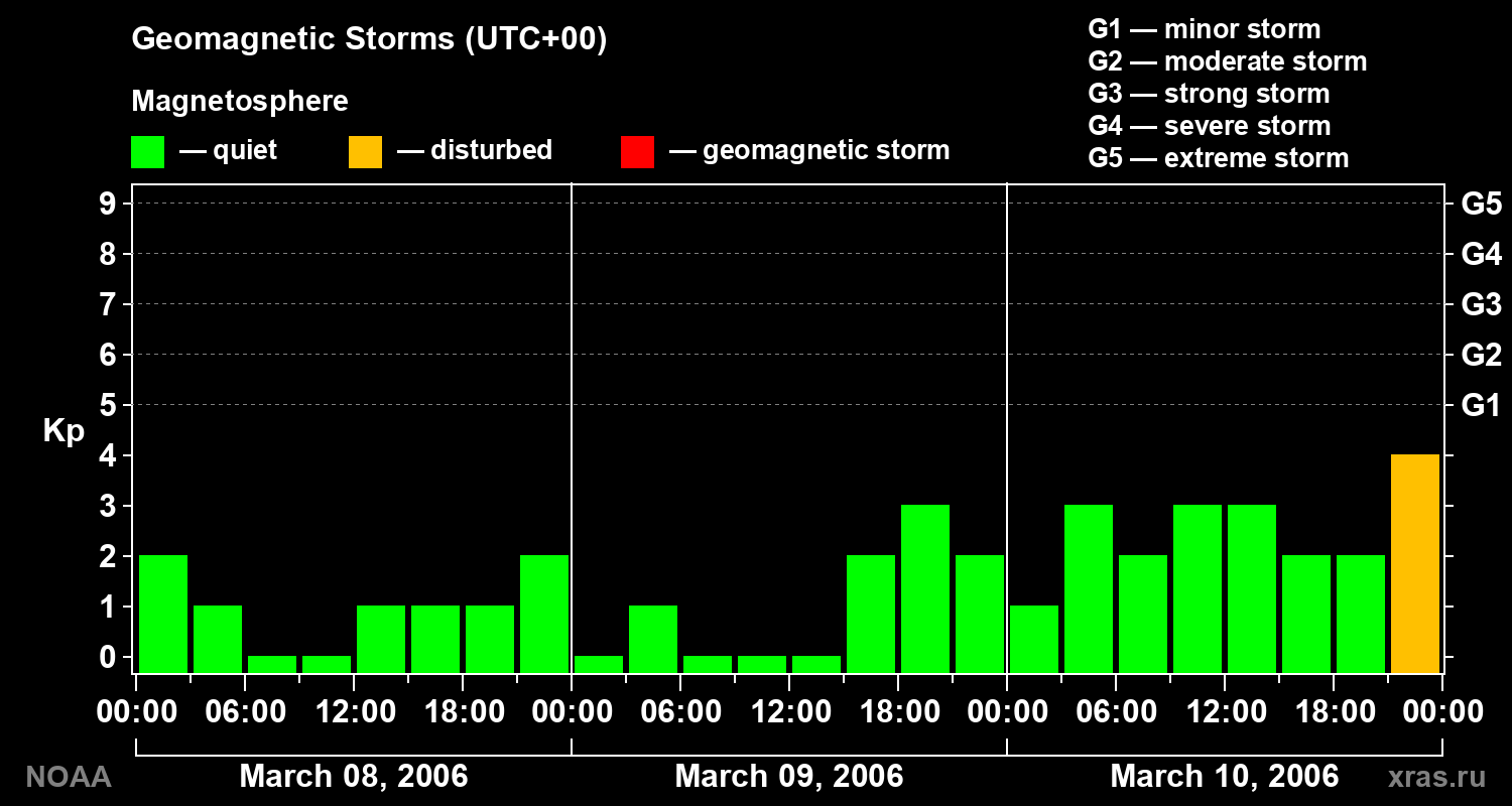 Geomagnetic index Kp for 3 days