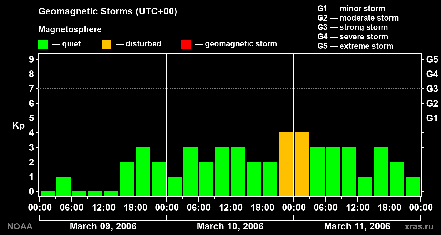 Geomagnetic index Kp for 3 days