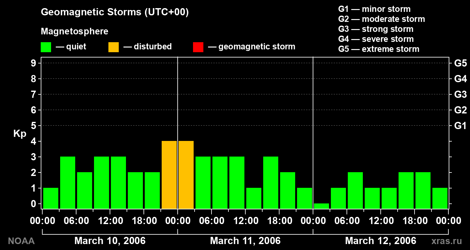 Geomagnetic index Kp for 3 days