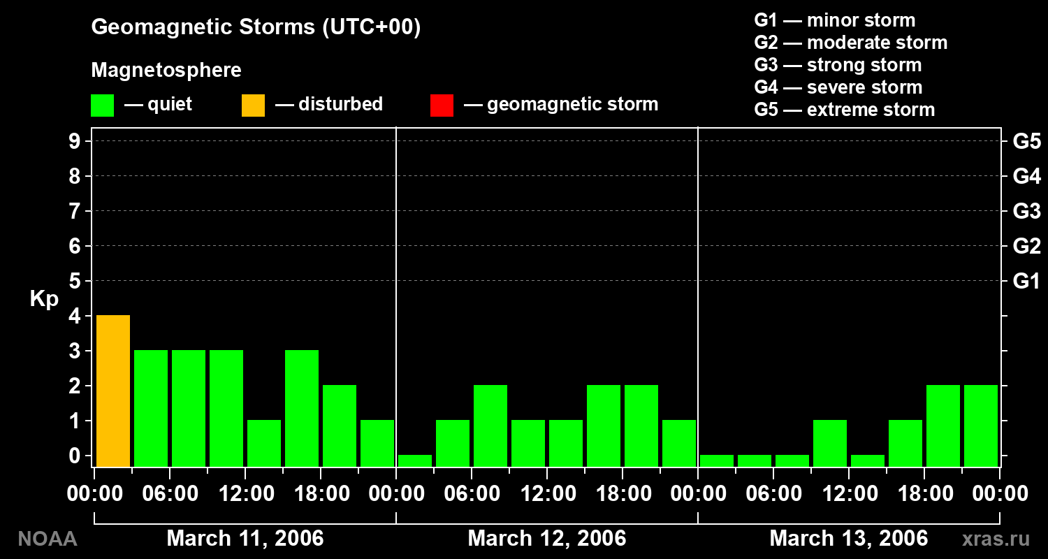 Geomagnetic index Kp for 3 days