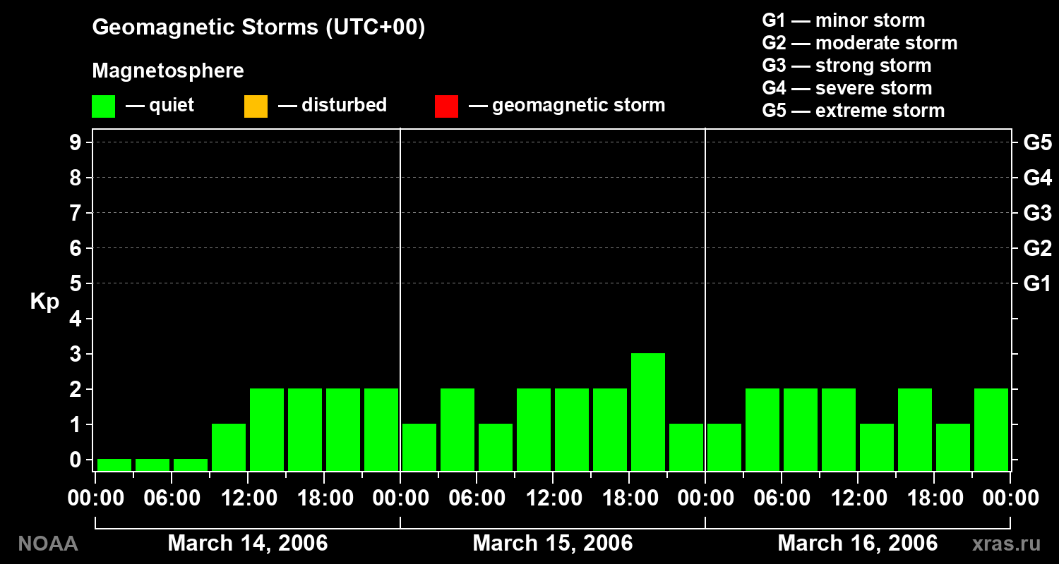 Geomagnetic index Kp for 3 days