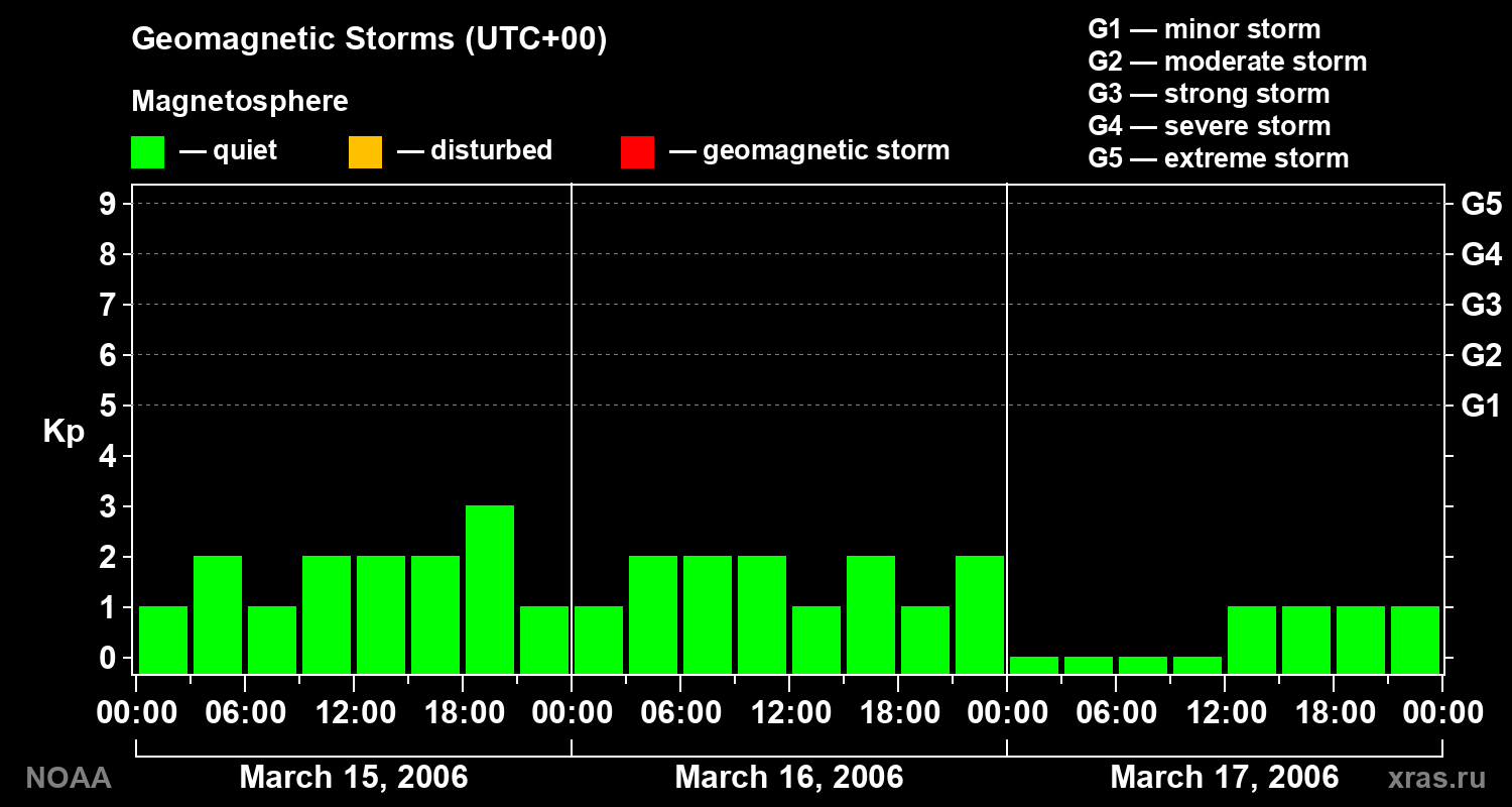 Geomagnetic index Kp for 3 days