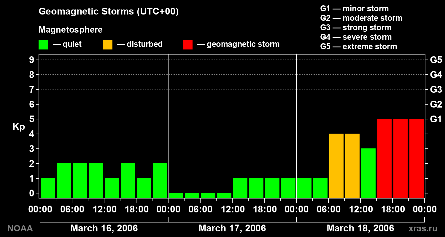 Geomagnetic index Kp for 3 days