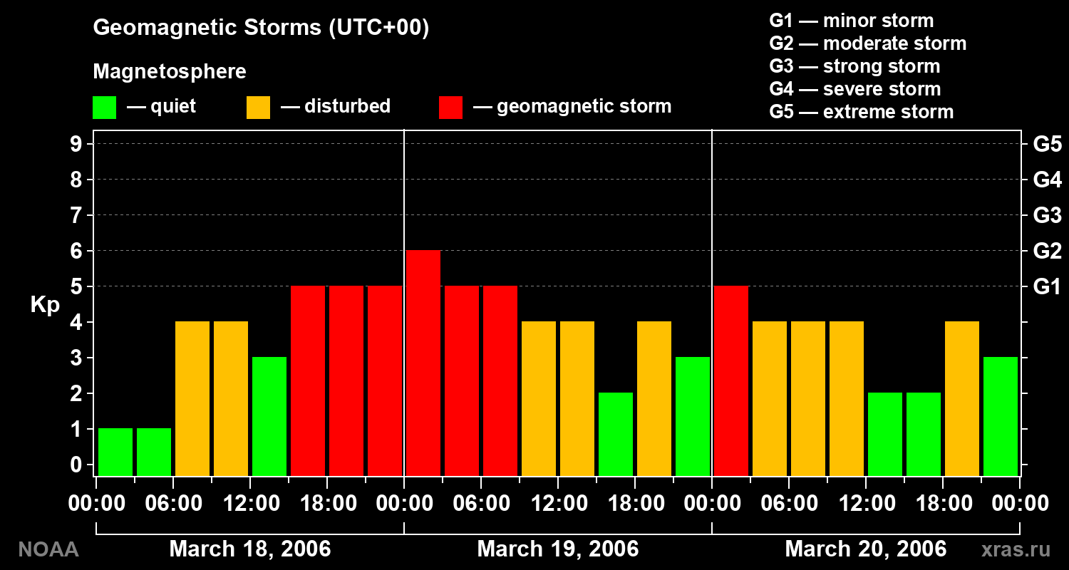 Geomagnetic index Kp for 3 days