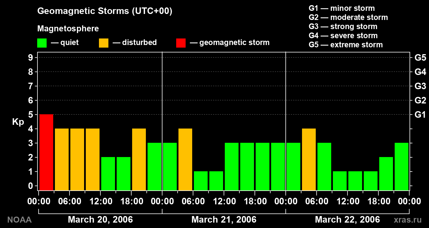 Geomagnetic index Kp for 3 days