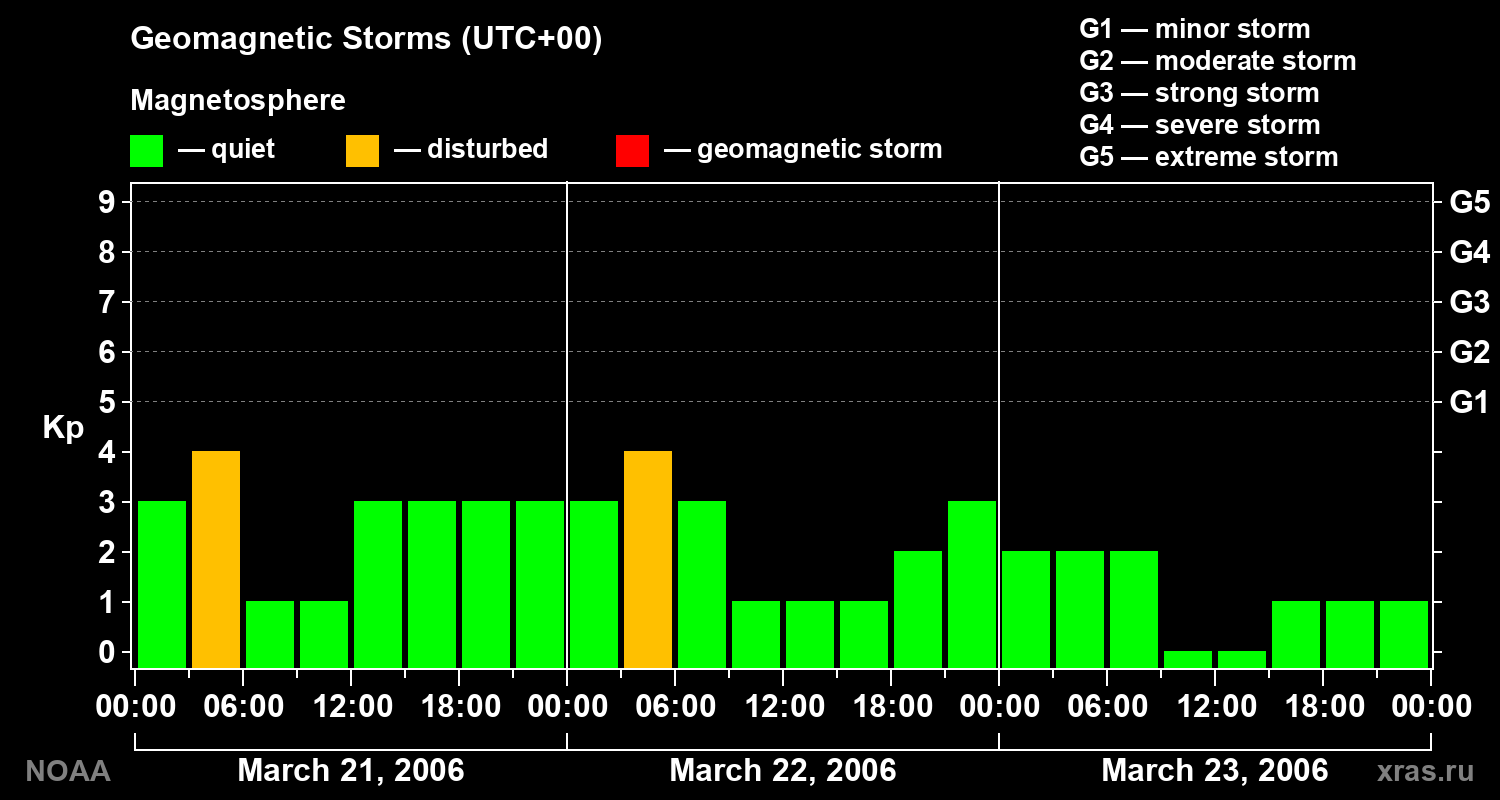 Geomagnetic index Kp for 3 days