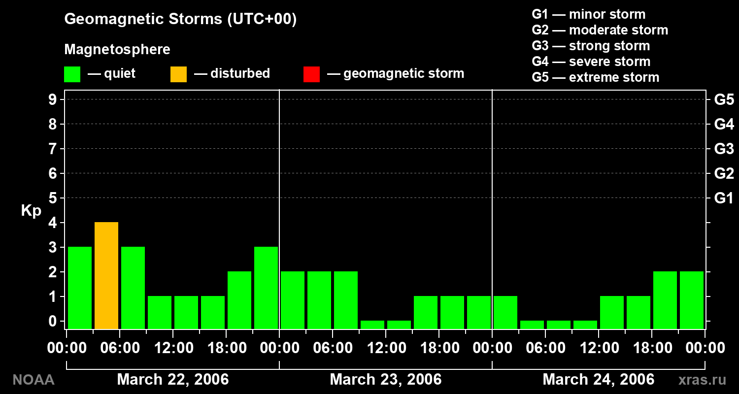 Geomagnetic index Kp for 3 days