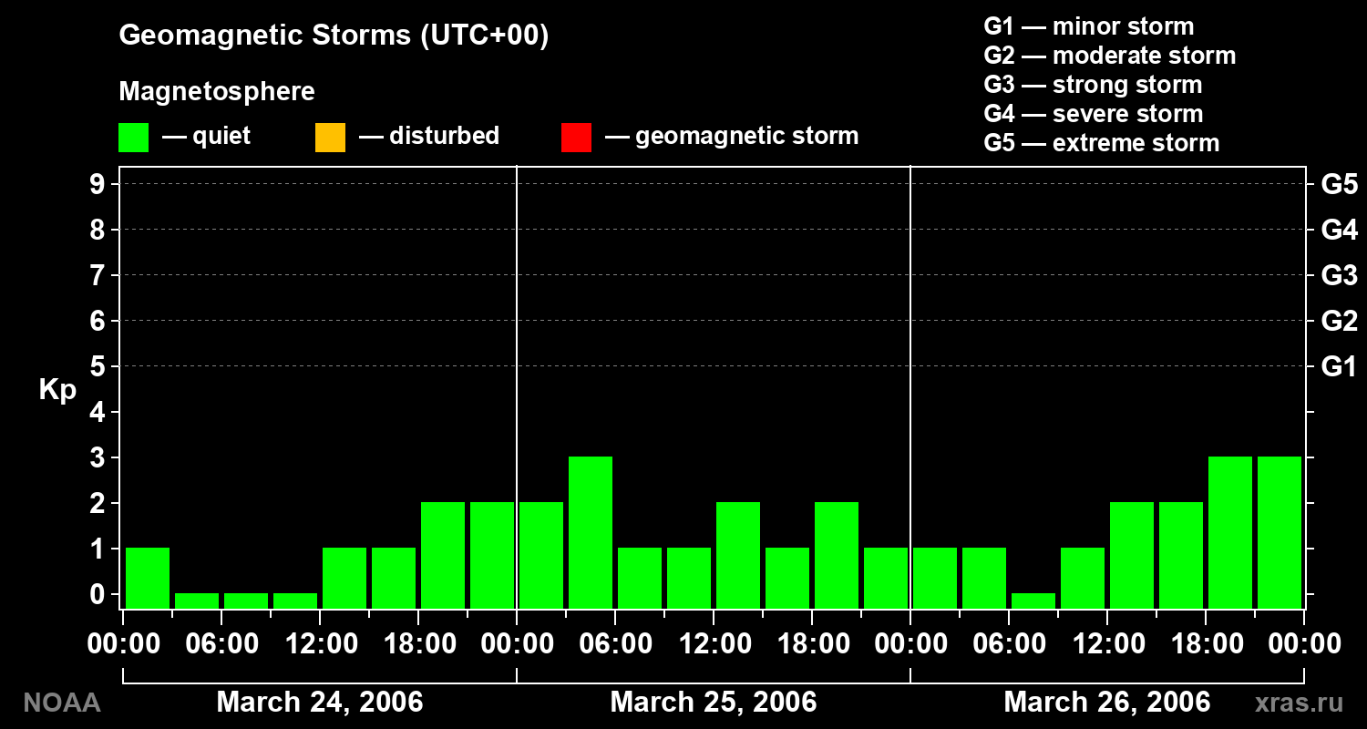 Geomagnetic index Kp for 3 days