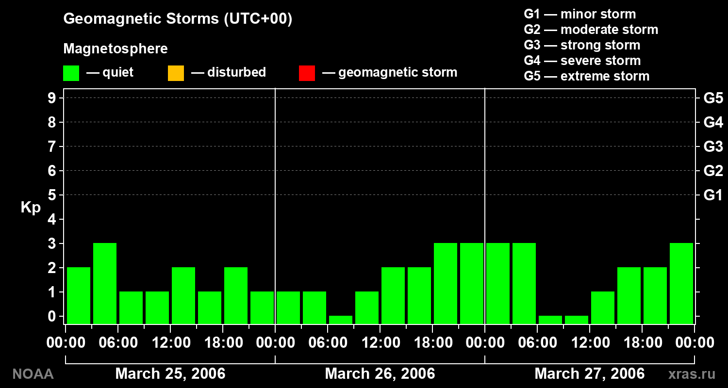 Geomagnetic index Kp for 3 days