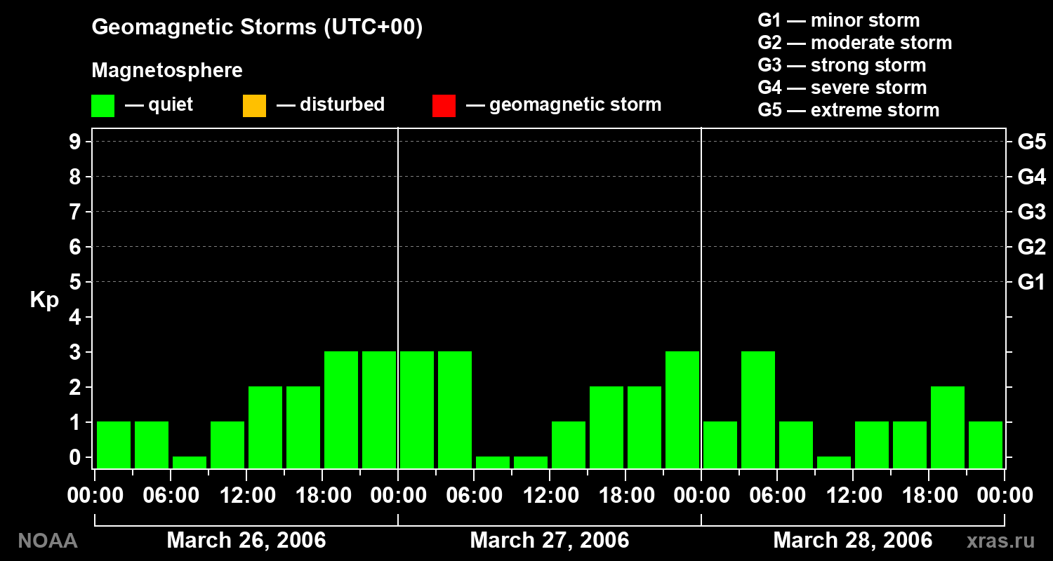Geomagnetic index Kp for 3 days
