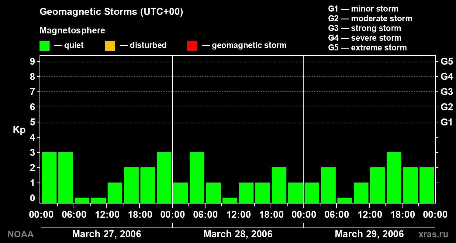 Geomagnetic index Kp for 3 days