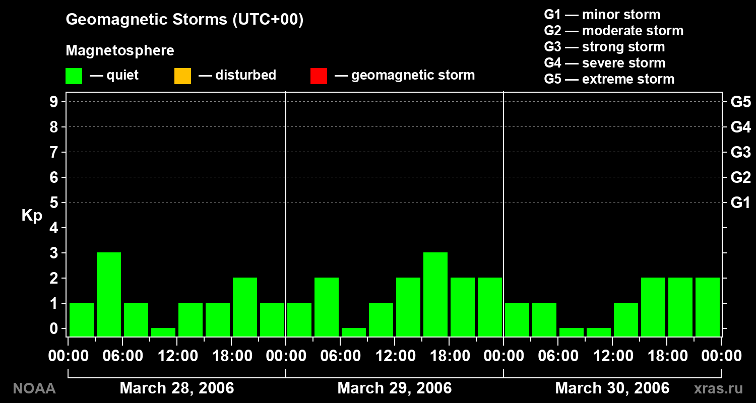 Geomagnetic index Kp for 3 days