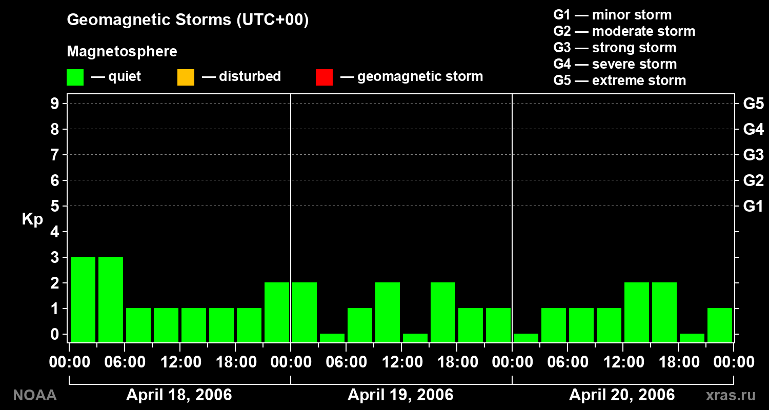 Geomagnetic index Kp for 3 days