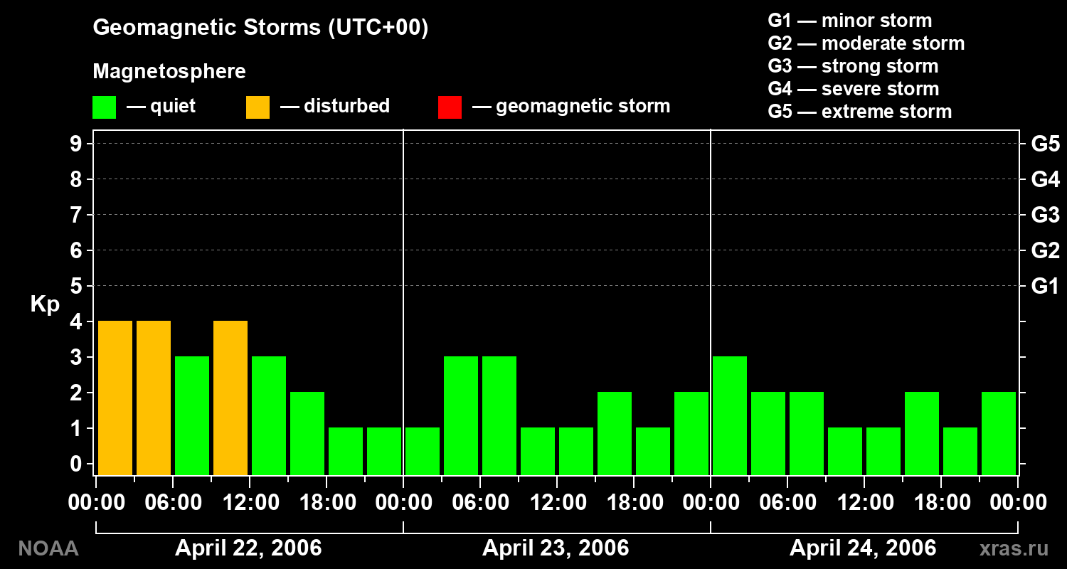 Geomagnetic index Kp for 3 days