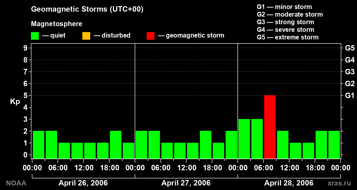 Geomagnetic index Kp for 3 days