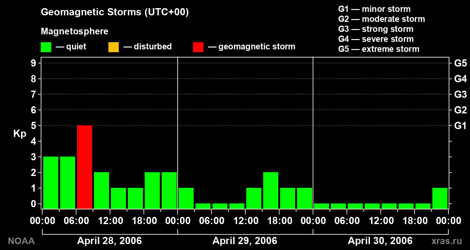 Geomagnetic index Kp for 3 days