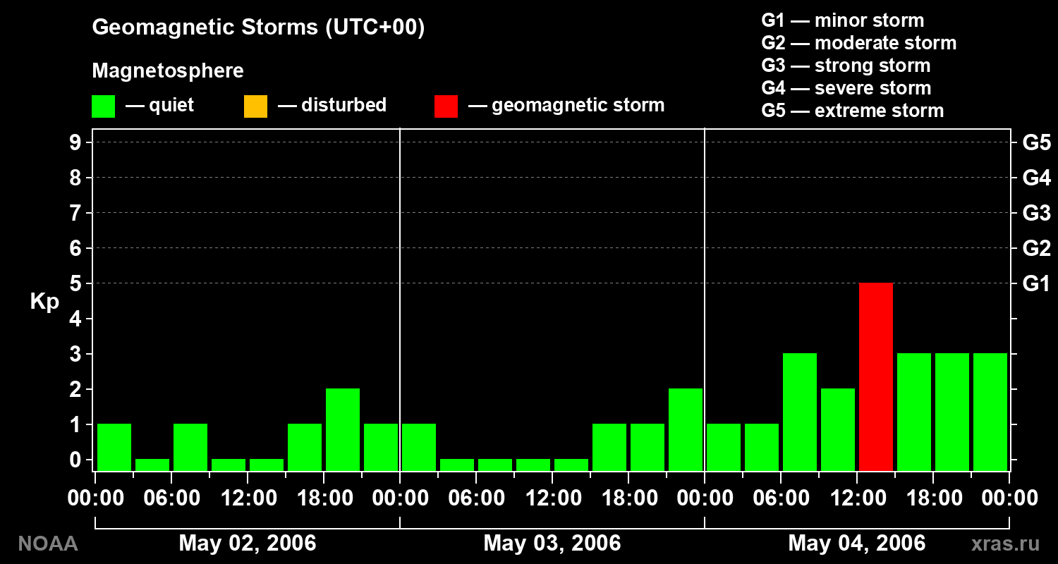 Geomagnetic index Kp for 3 days