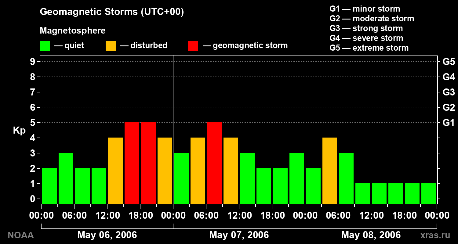 Geomagnetic index Kp for 3 days